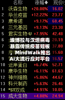 埃博拉与汉坦病毒暴露传统疫苗短板，MindWalk推出AI大流行应对平台-第2张图片