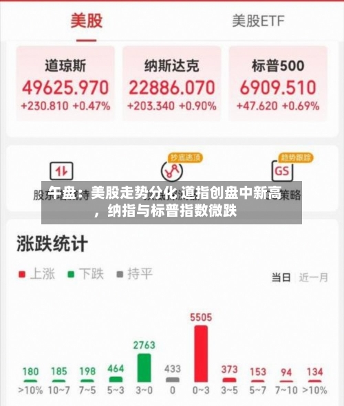 午盘：美股走势分化 道指创盘中新高	，纳指与标普指数微跌-第2张图片