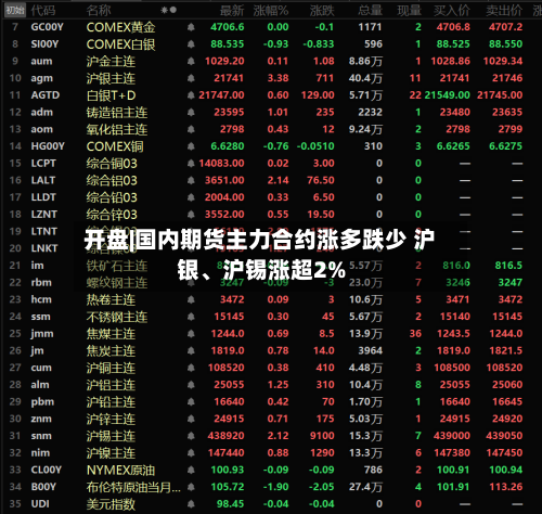 开盘|国内期货主力合约涨多跌少 沪银	、沪锡涨超2%-第2张图片