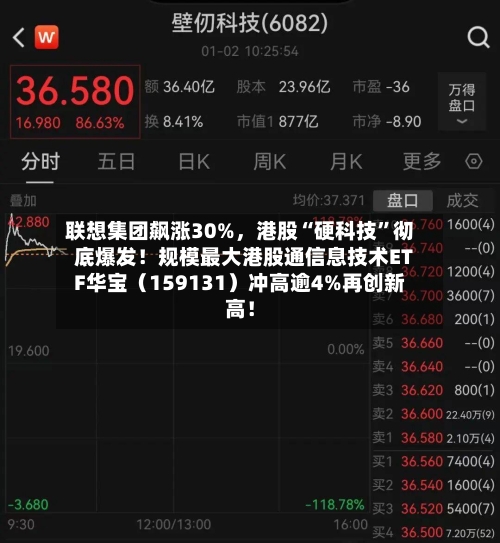 联想集团飙涨30%	，港股“硬科技	”彻底爆发！规模最大港股通信息技术ETF华宝（159131）冲高逾4%再创新高！-第2张图片