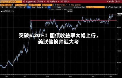突破5.20%！国债收益率大幅上行，美联储换帅迎大考-第2张图片