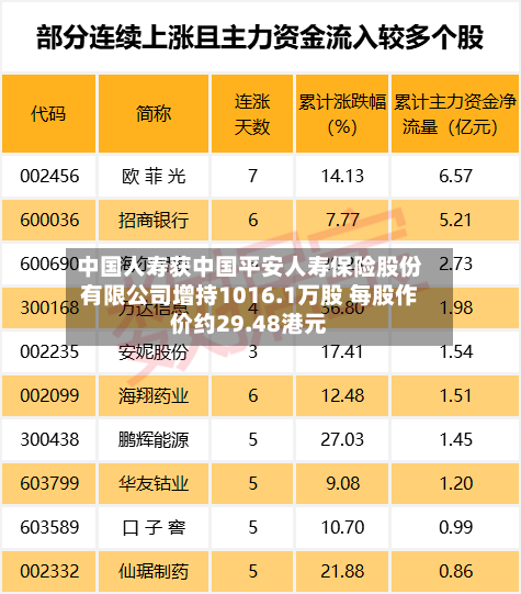 中国人寿获中国平安人寿保险股份有限公司增持1016.1万股 每股作价约29.48港元