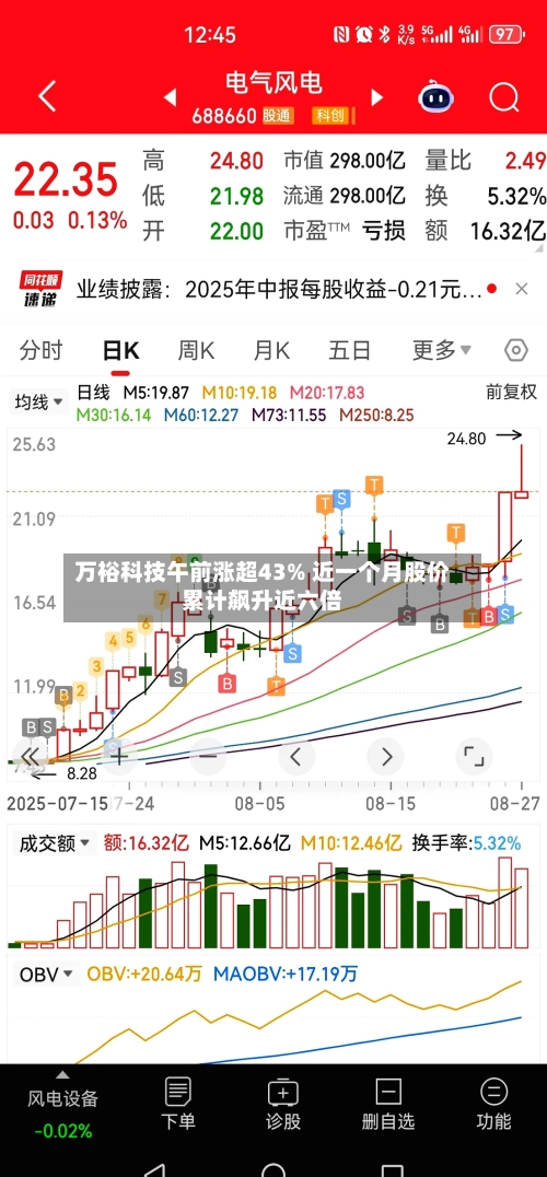 万裕科技午前涨超43% 近一个月股价累计飙升近六倍-第2张图片