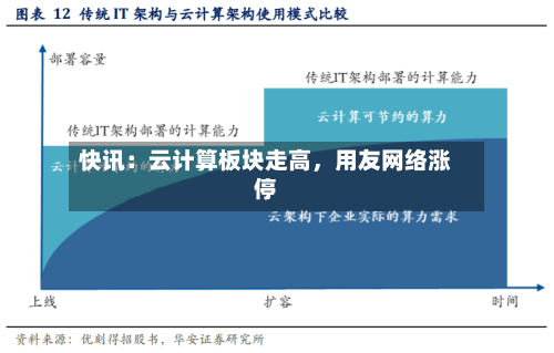快讯：云计算板块走高，用友网络涨停