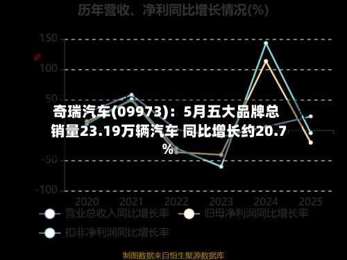 奇瑞汽车(09973)：5月五大品牌总销量23.19万辆汽车 同比增长约20.7%