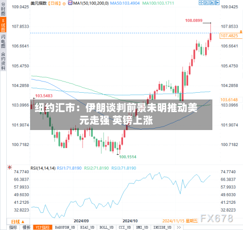 纽约汇市：伊朗谈判前景未明推动美元走强 英镑上涨-第2张图片