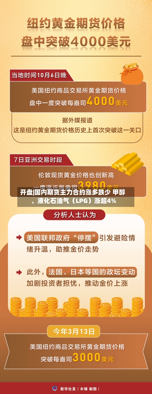 开盘|国内期货主力合约涨多跌少 甲醇、液化石油气（LPG）涨超4%-第2张图片