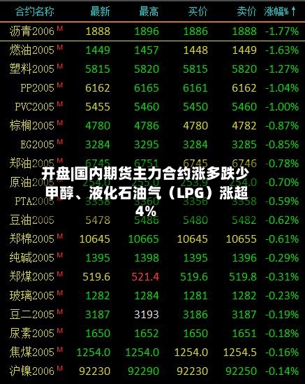 开盘|国内期货主力合约涨多跌少 甲醇、液化石油气（LPG）涨超4%