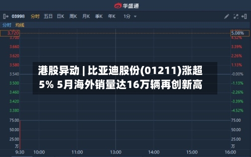 港股异动 | 比亚迪股份(01211)涨超5% 5月海外销量达16万辆再创新高-第2张图片