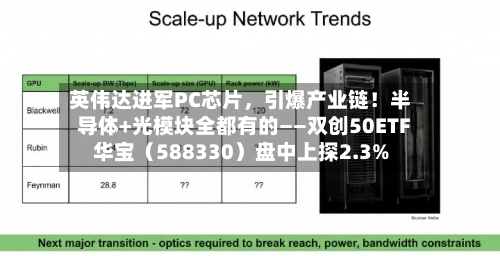 英伟达进军PC芯片，引爆产业链！半导体+光模块全都有的——双创50ETF华宝（588330）盘中上探2.3%-第2张图片
