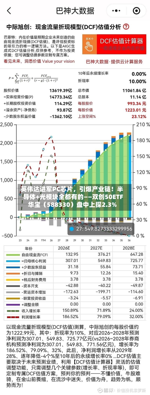 英伟达进军PC芯片，引爆产业链！半导体+光模块全都有的——双创50ETF华宝（588330）盘中上探2.3%