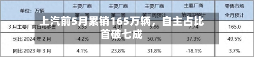上汽前5月累销165万辆，自主占比首破七成