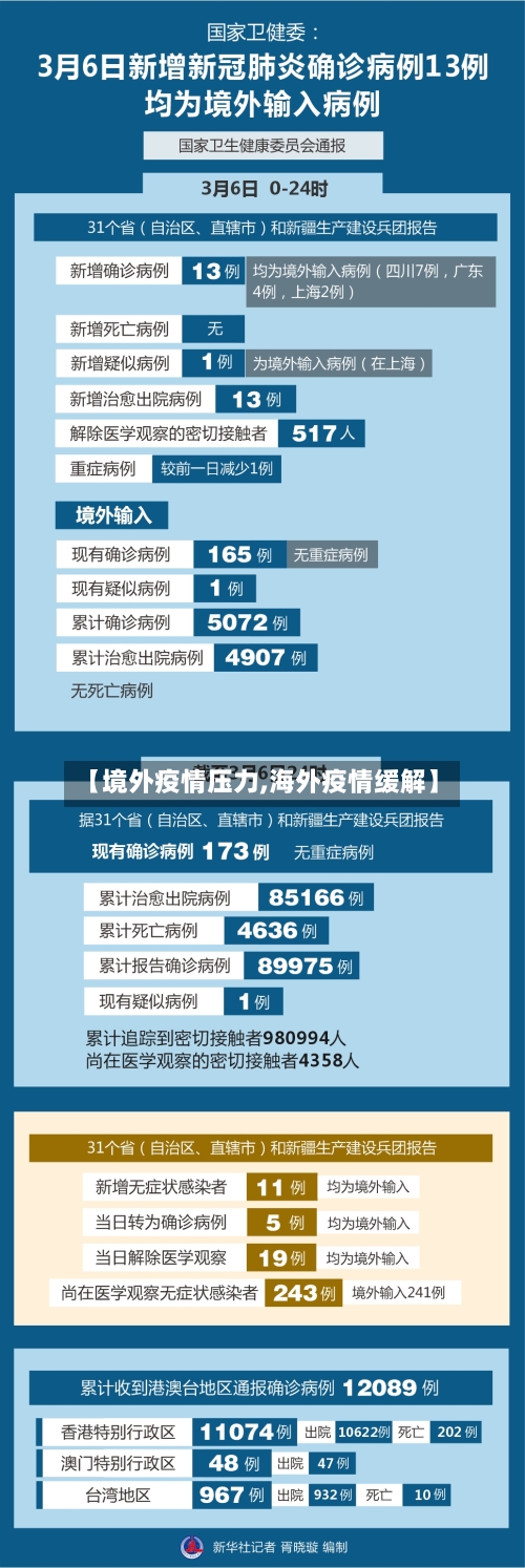 【境外疫情压力,海外疫情缓解】-第2张图片