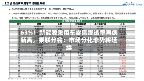 63%！新能源乘用车零售渗透率再创新高，乘联分会：市场分化态势将延续-第3张图片