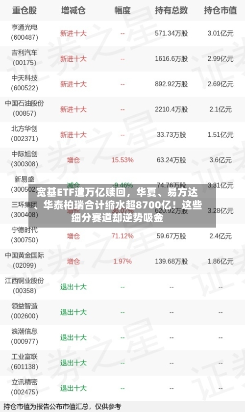宽基ETF遭万亿赎回，华夏	、易方达、华泰柏瑞合计缩水超8700亿！这些细分赛道却逆势吸金-第2张图片