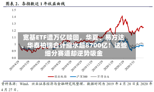 宽基ETF遭万亿赎回，华夏、易方达、华泰柏瑞合计缩水超8700亿！这些细分赛道却逆势吸金