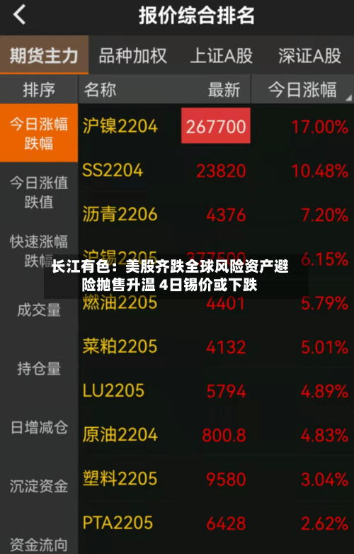 长江有色：美股齐跌全球风险资产避险抛售升温 4日锡价或下跌-第2张图片