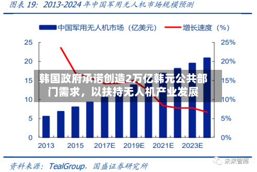 韩国政府承诺创造2万亿韩元公共部门需求，以扶持无人机产业发展-第2张图片