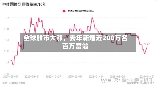 全球股市大涨，去年新增近200万名百万富翁-第3张图片