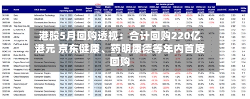 港股5月回购透视：合计回购220亿港元 京东健康、药明康德等年内首度回购-第3张图片
