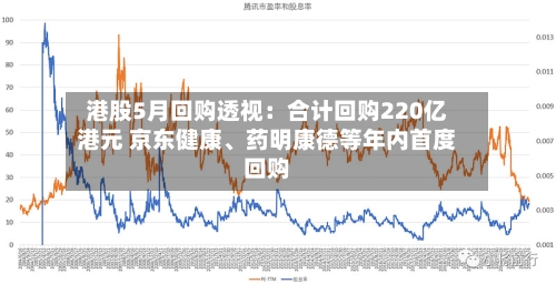 港股5月回购透视：合计回购220亿港元 京东健康	、药明康德等年内首度回购-第2张图片
