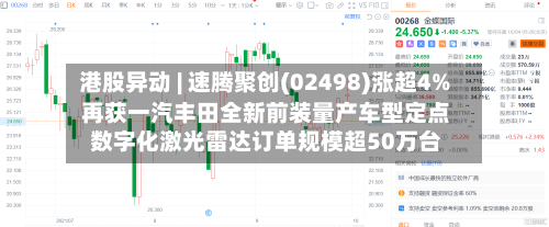 港股异动 | 速腾聚创(02498)涨超4% 再获一汽丰田全新前装量产车型定点 数字化激光雷达订单规模超50万台