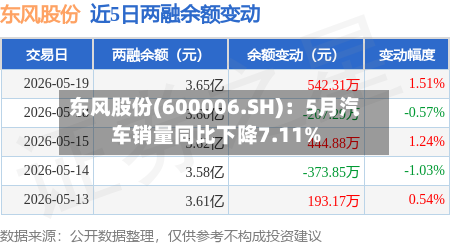 东风股份(600006.SH)：5月汽车销量同比下降7.11%