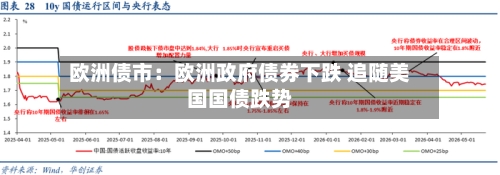 欧洲债市：欧洲政府债券下跌 追随美国国债跌势-第2张图片