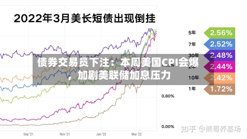 债券交易员下注：本周美国CPI会爆，加剧美联储加息压力-第3张图片