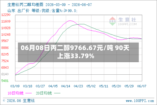 06月08日丙二醇9766.67元/吨 90天上涨33.79%