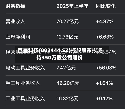 巨星科技(002444.SZ)控股股东拟减持350万股公司股份