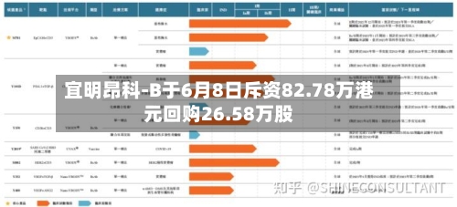 宜明昂科-B于6月8日斥资82.78万港元回购26.58万股