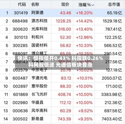 快讯:恒指低开0.43% 科指跌0.26% 科网股低迷 光通信板块普涨-第2张图片