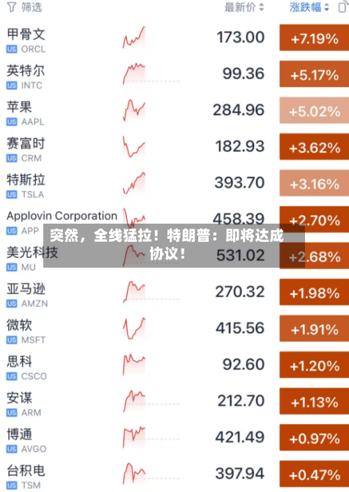 突然	，全线猛拉！特朗普：即将达成协议！-第3张图片