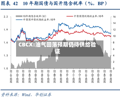 CBCX:油气回落预期仍待供给验证