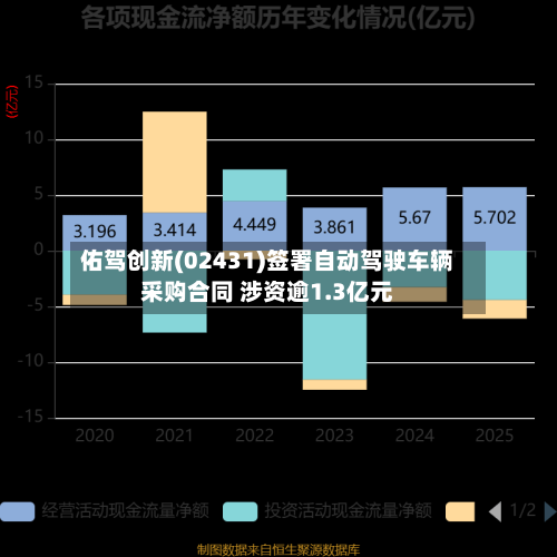 佑驾创新(02431)签署自动驾驶车辆采购合同 涉资逾1.3亿元-第2张图片