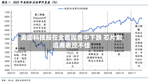 美国科技股在全面抛售中下跌 芯片制造商表现不佳-第3张图片