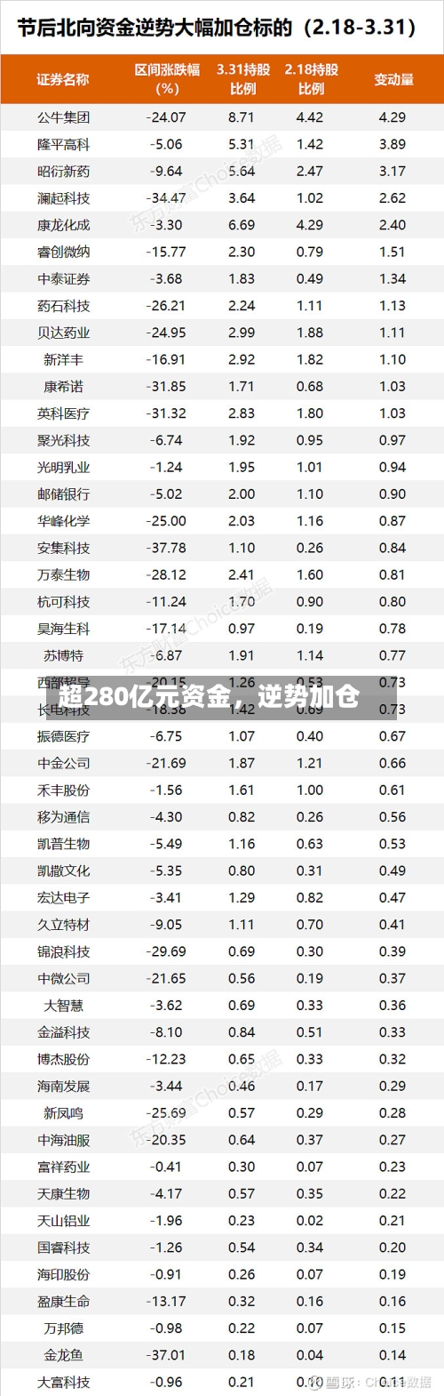 超280亿元资金，逆势加仓-第2张图片