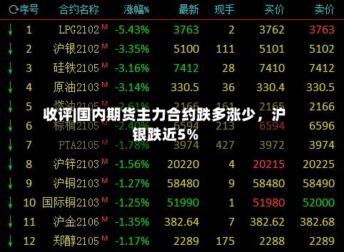 收评|国内期货主力合约跌多涨少，沪银跌近5%