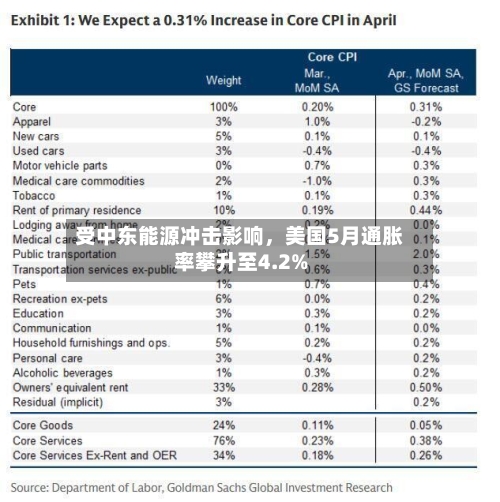 受中东能源冲击影响，美国5月通胀率攀升至4.2%-第3张图片