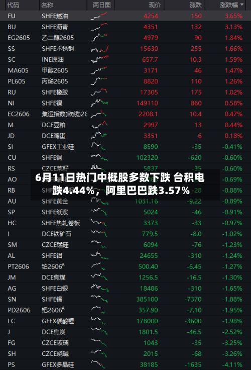 6月11日热门中概股多数下跌 台积电跌4.44%，阿里巴巴跌3.57%-第2张图片