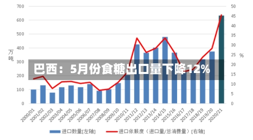 巴西：5月份食糖出口量下降12%