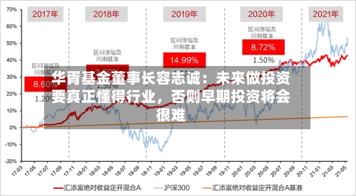 华胥基金董事长容志诚：未来做投资要真正懂得行业，否则早期投资将会很难-第3张图片