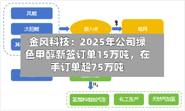 金风科技：2025年公司绿色甲醇新签订单15万吨，在手订单超75万吨-第2张图片
