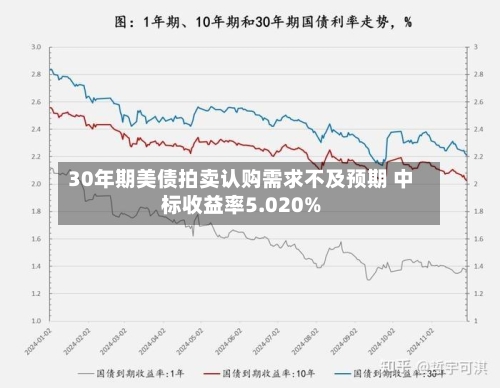 30年期美债拍卖认购需求不及预期 中标收益率5.020%