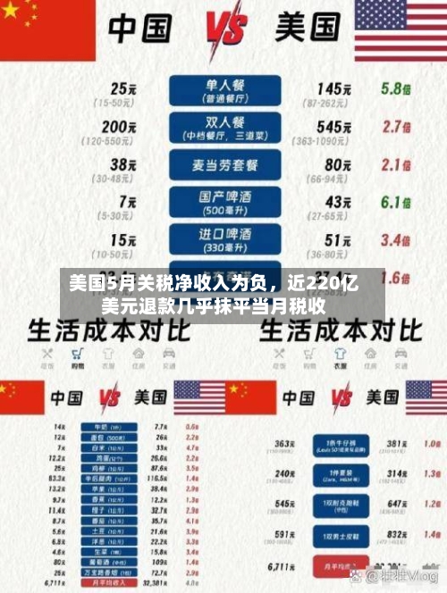 美国5月关税净收入为负，近220亿美元退款几乎抹平当月税收