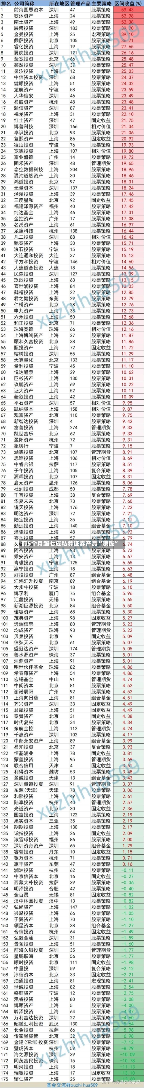 前5个月超七成私募证券产品“赚钱	”-第2张图片