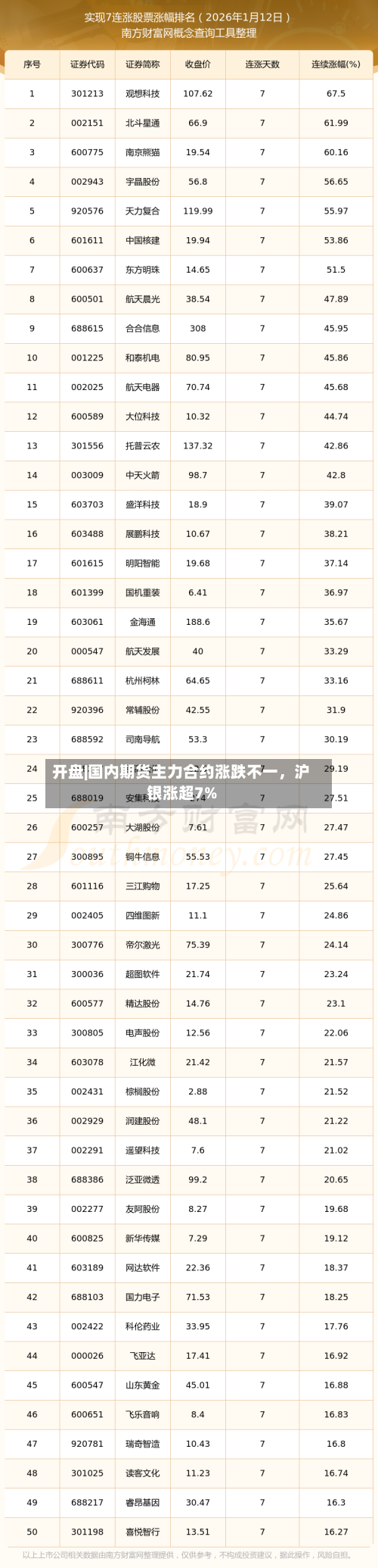 开盘|国内期货主力合约涨跌不一，沪银涨超7%-第2张图片