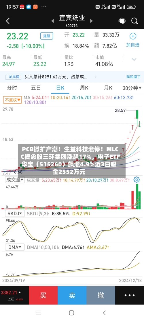 PCB掀扩产潮！生益科技涨停！MLCC概念股三环集团涨超17%	，电子ETF华宝（515260）飙涨4.9%近3日吸金2552万元-第2张图片