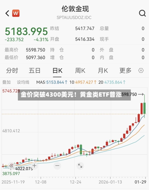 金价突破4300美元！黄金类ETF普涨-第2张图片